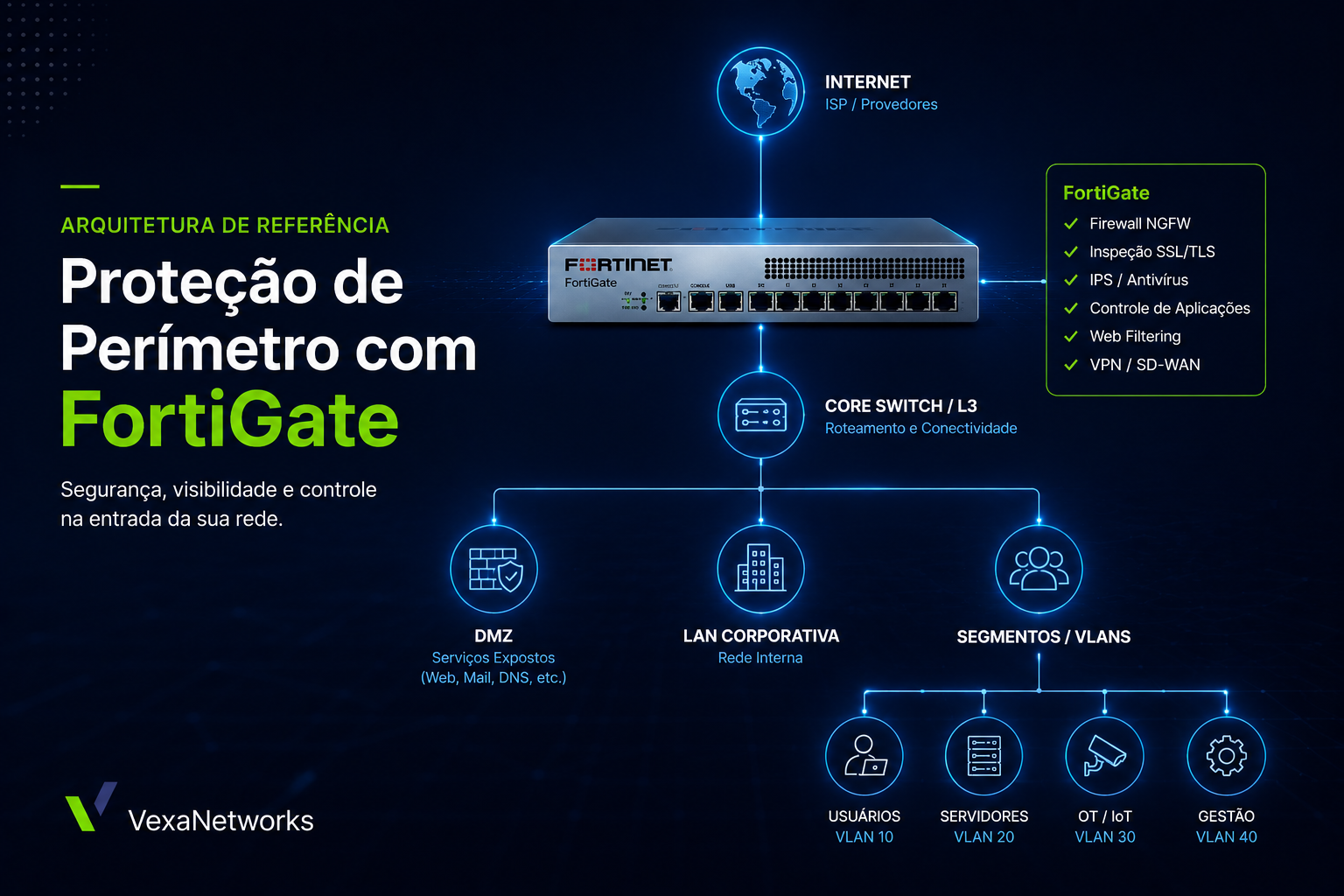 Diagrama de topologia de rede corporativa recomendada com FortiGate posicionado no perimetro
