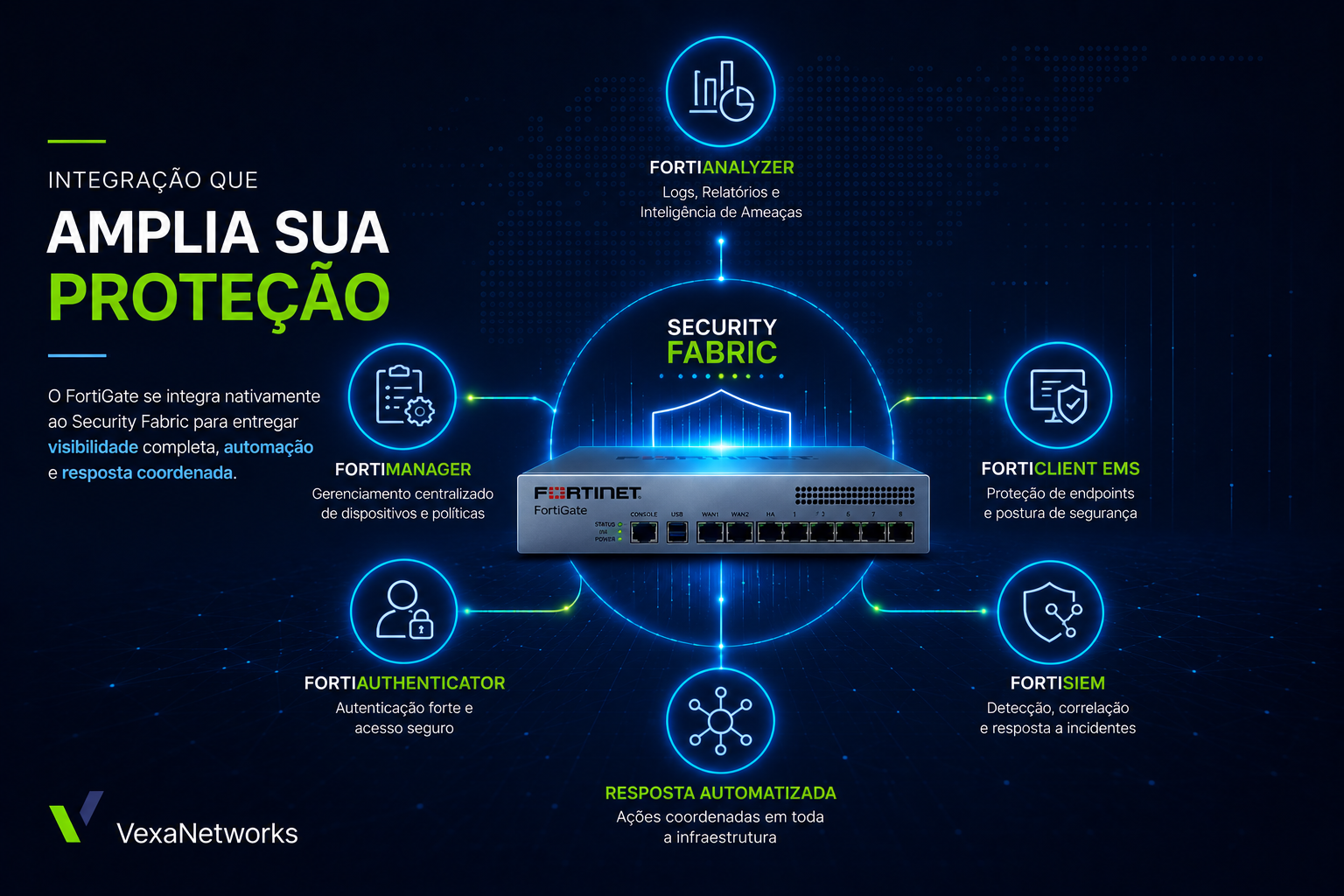 Integracao do FortiGate com o Fortinet Security Fabric para seguranca centralizada